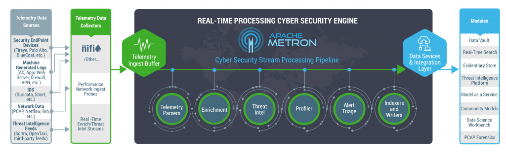Hortonworks Cybersecurity Platform (HCP) (obraz pochodzi z https://hortonworks.com/products/data-platforms/cybersecurity/)