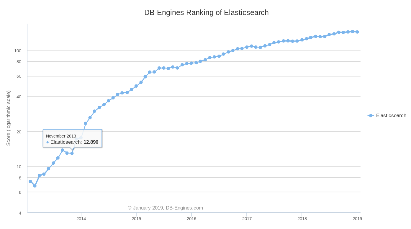 Popularność Elasticsearch na przestrzeni lat, styczeń 2019 (obraz pochodzi z db-engines.com)